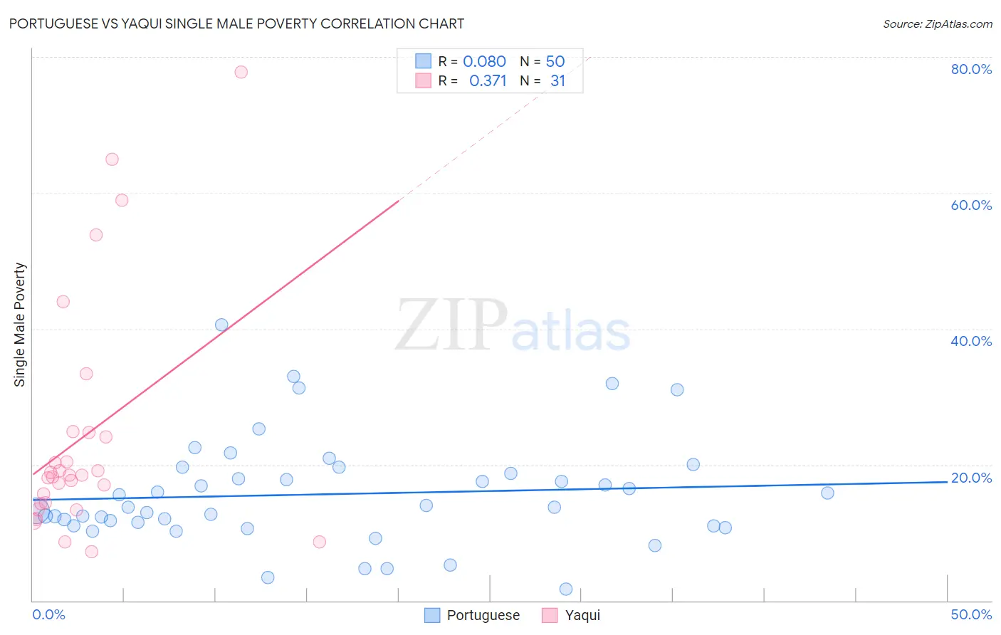 Portuguese vs Yaqui Single Male Poverty