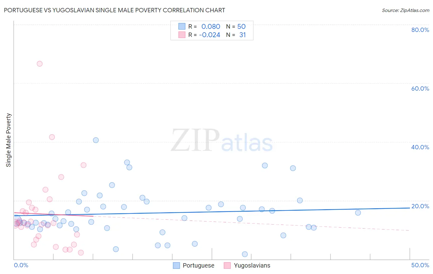 Portuguese vs Yugoslavian Single Male Poverty