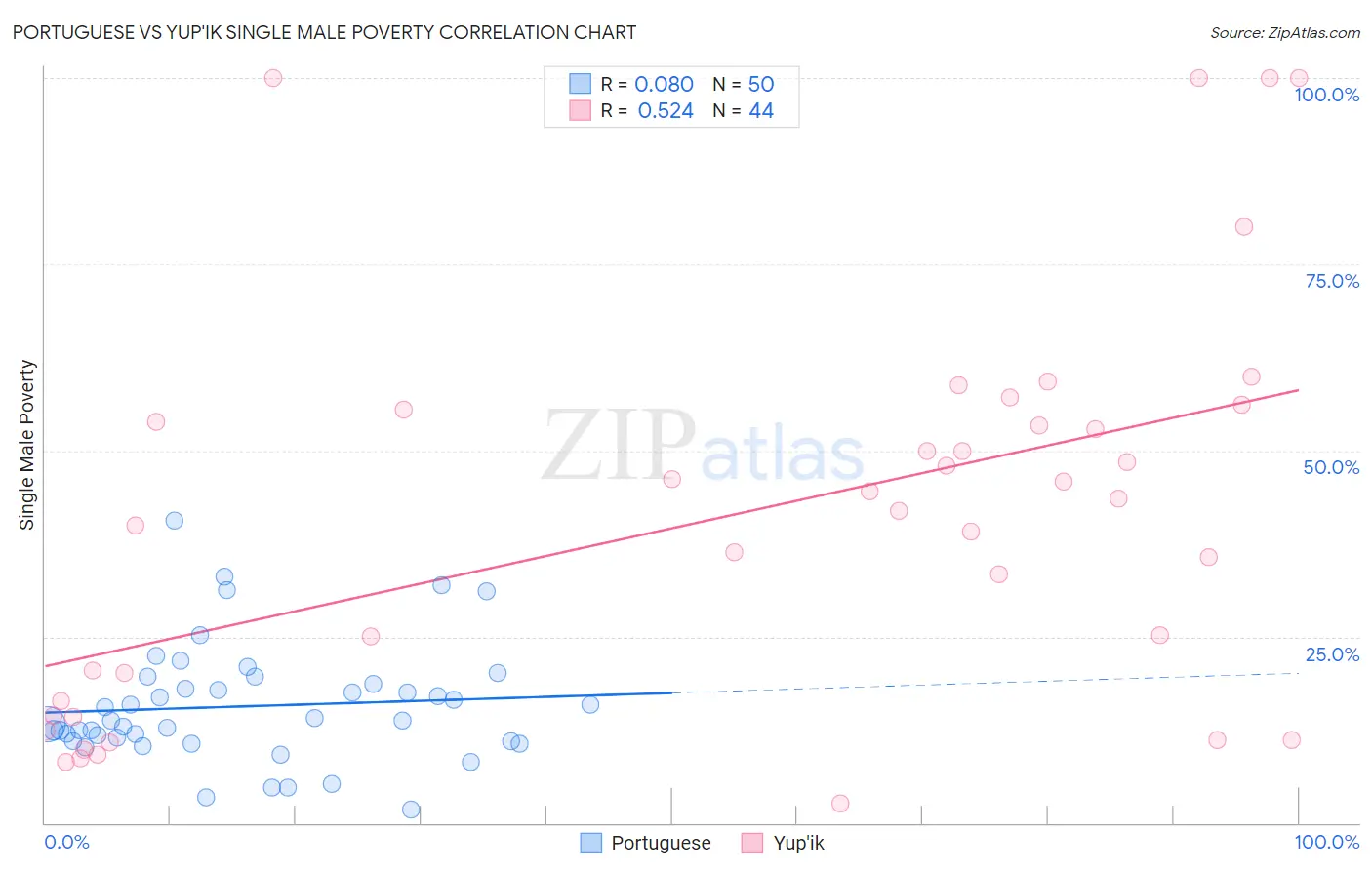 Portuguese vs Yup'ik Single Male Poverty