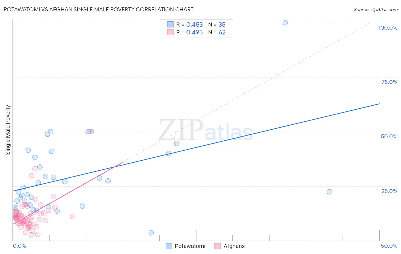 Potawatomi vs Afghan Single Male Poverty