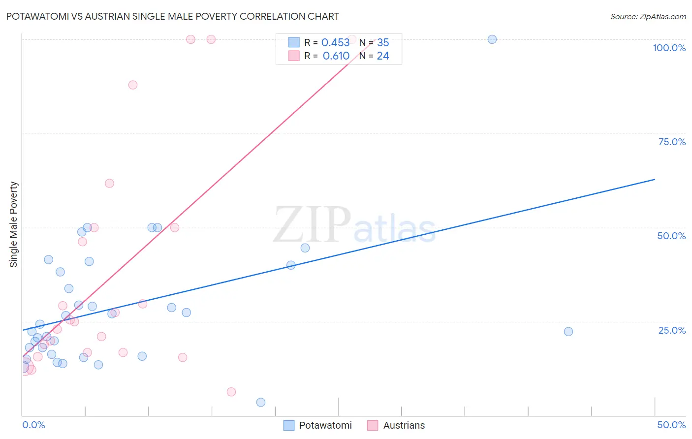 Potawatomi vs Austrian Single Male Poverty
