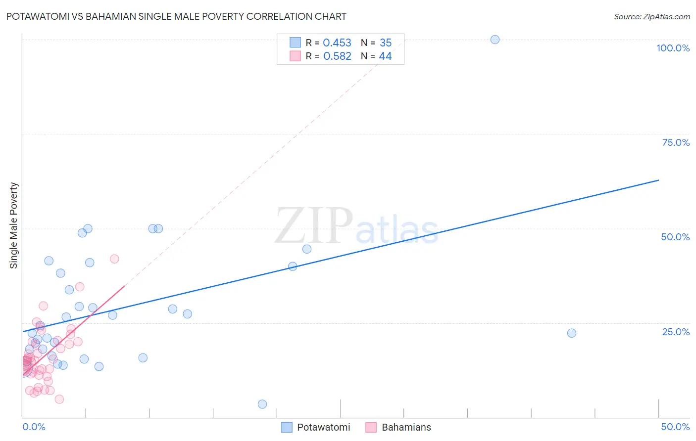Potawatomi vs Bahamian Single Male Poverty