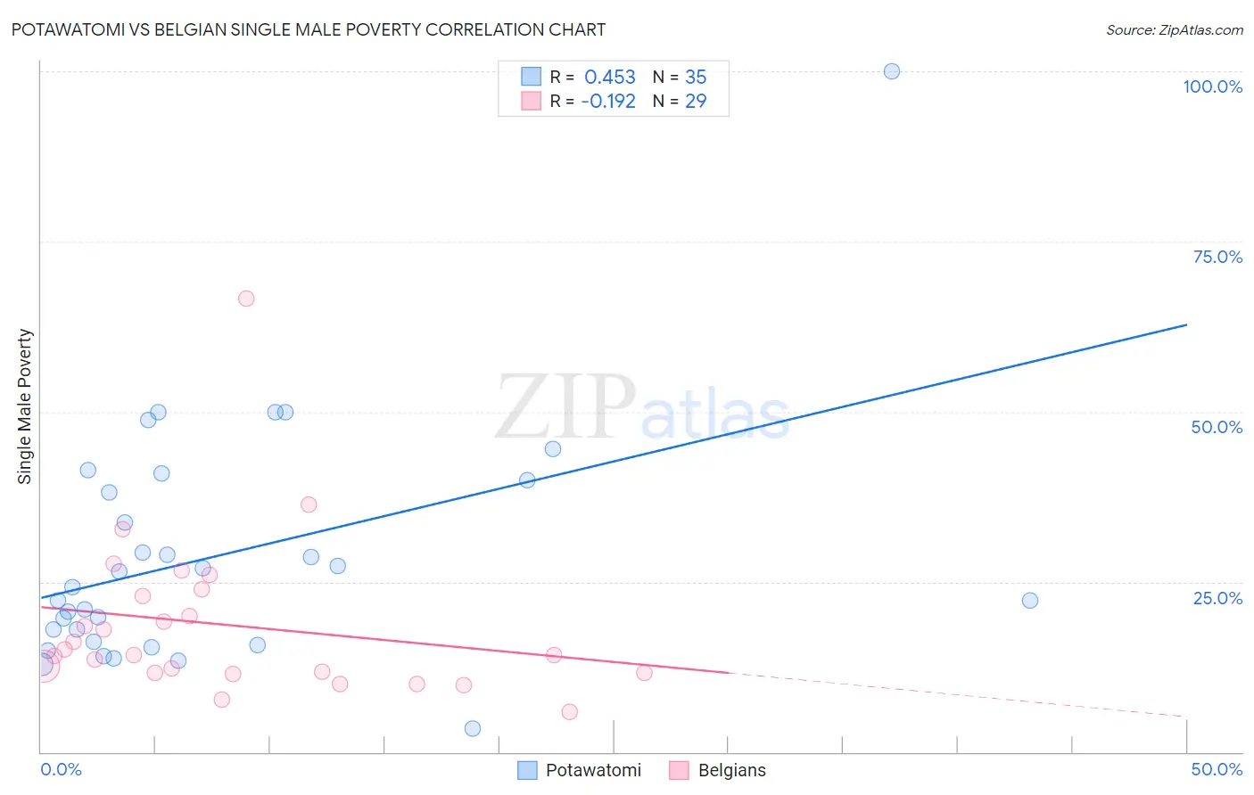 Potawatomi vs Belgian Single Male Poverty