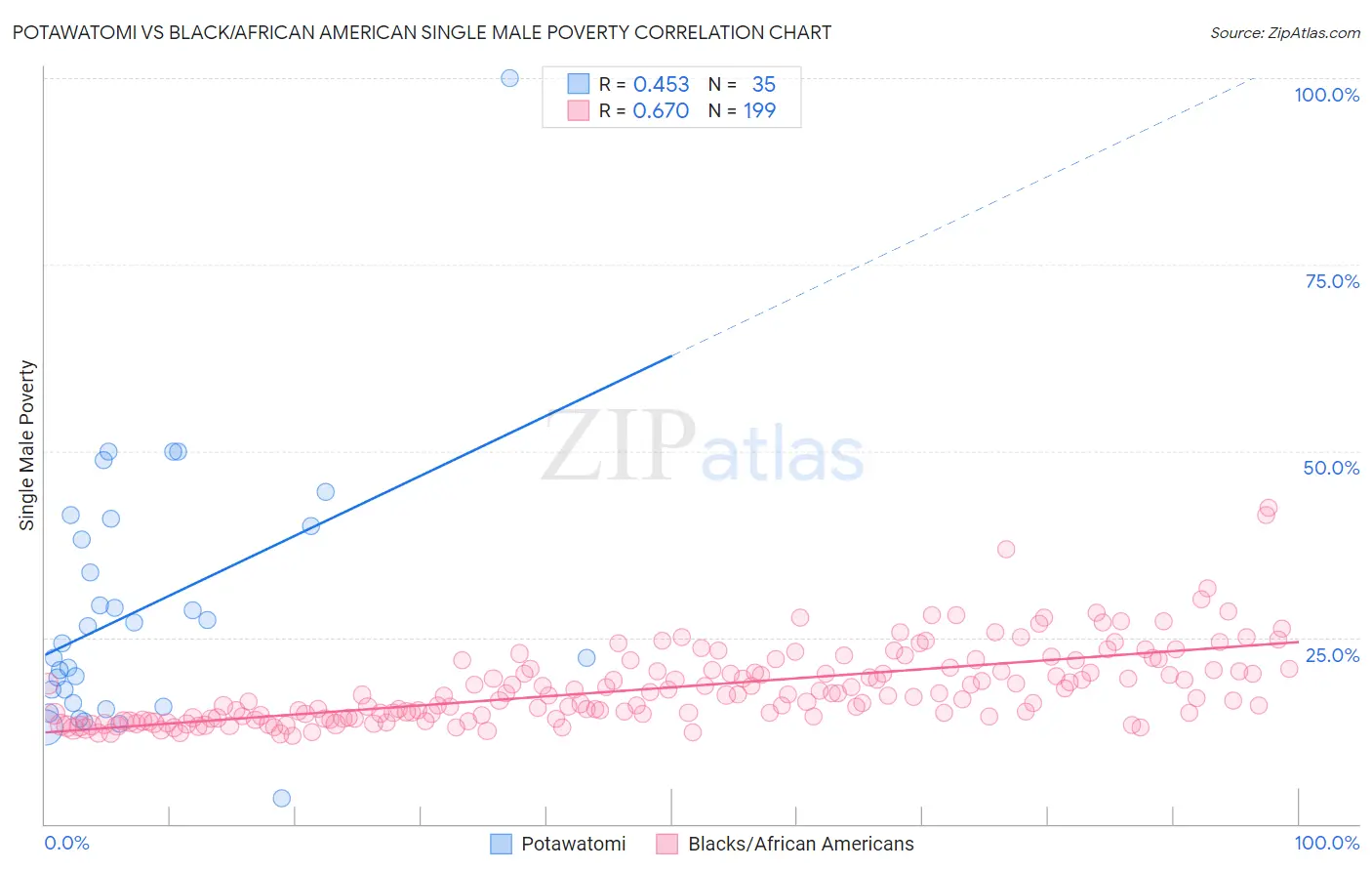 Potawatomi vs Black/African American Single Male Poverty