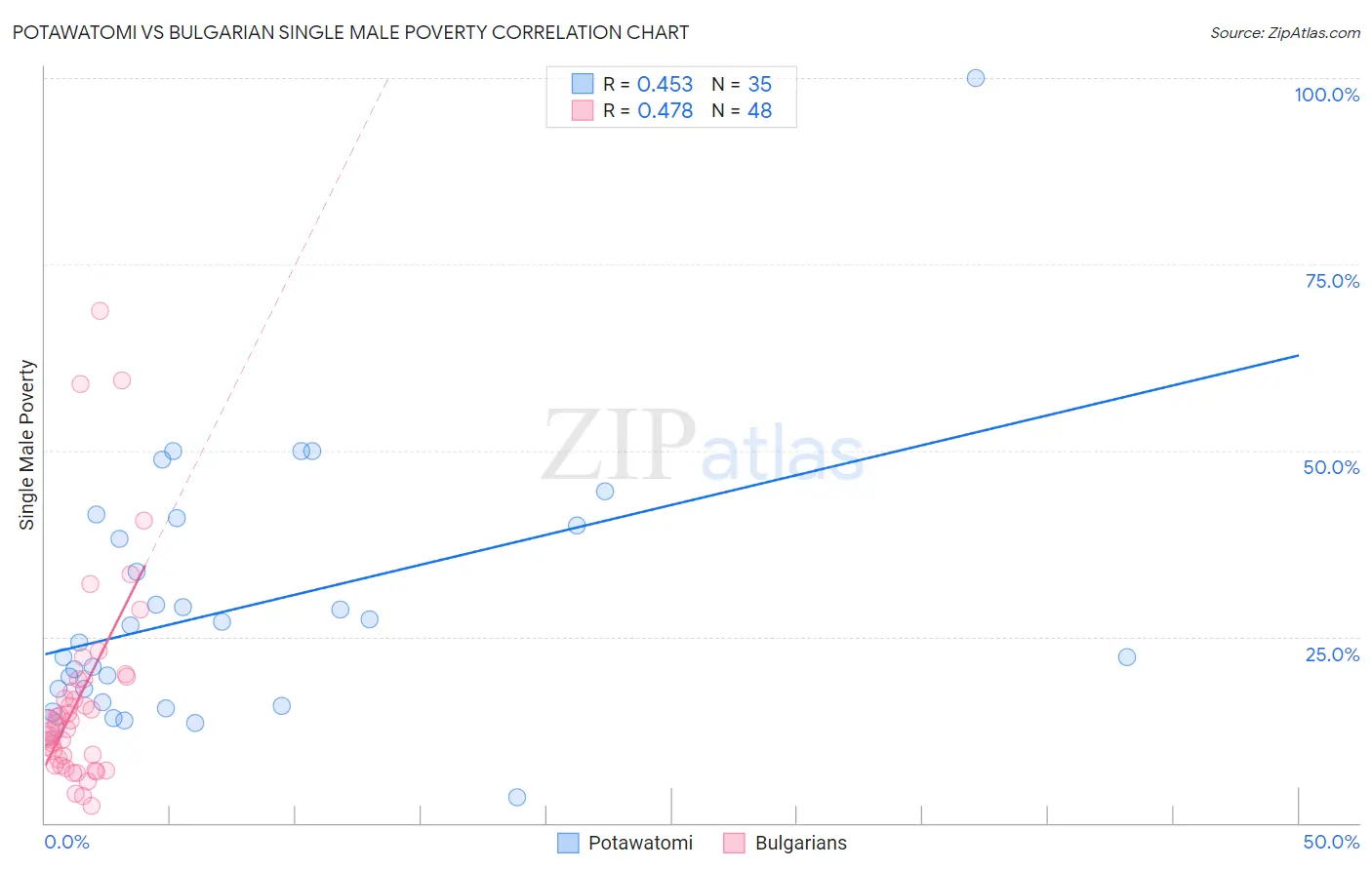 Potawatomi vs Bulgarian Single Male Poverty