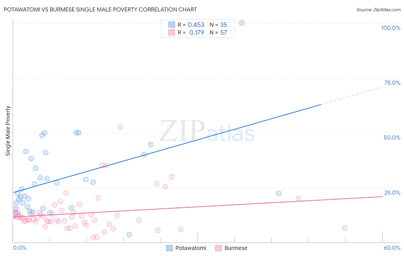 Potawatomi vs Burmese Single Male Poverty