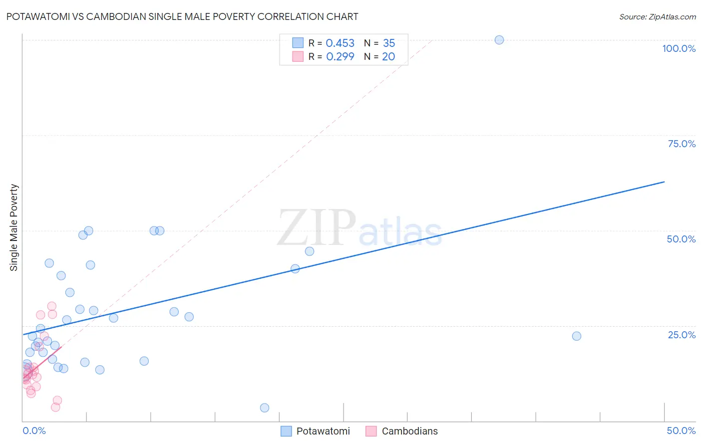 Potawatomi vs Cambodian Single Male Poverty