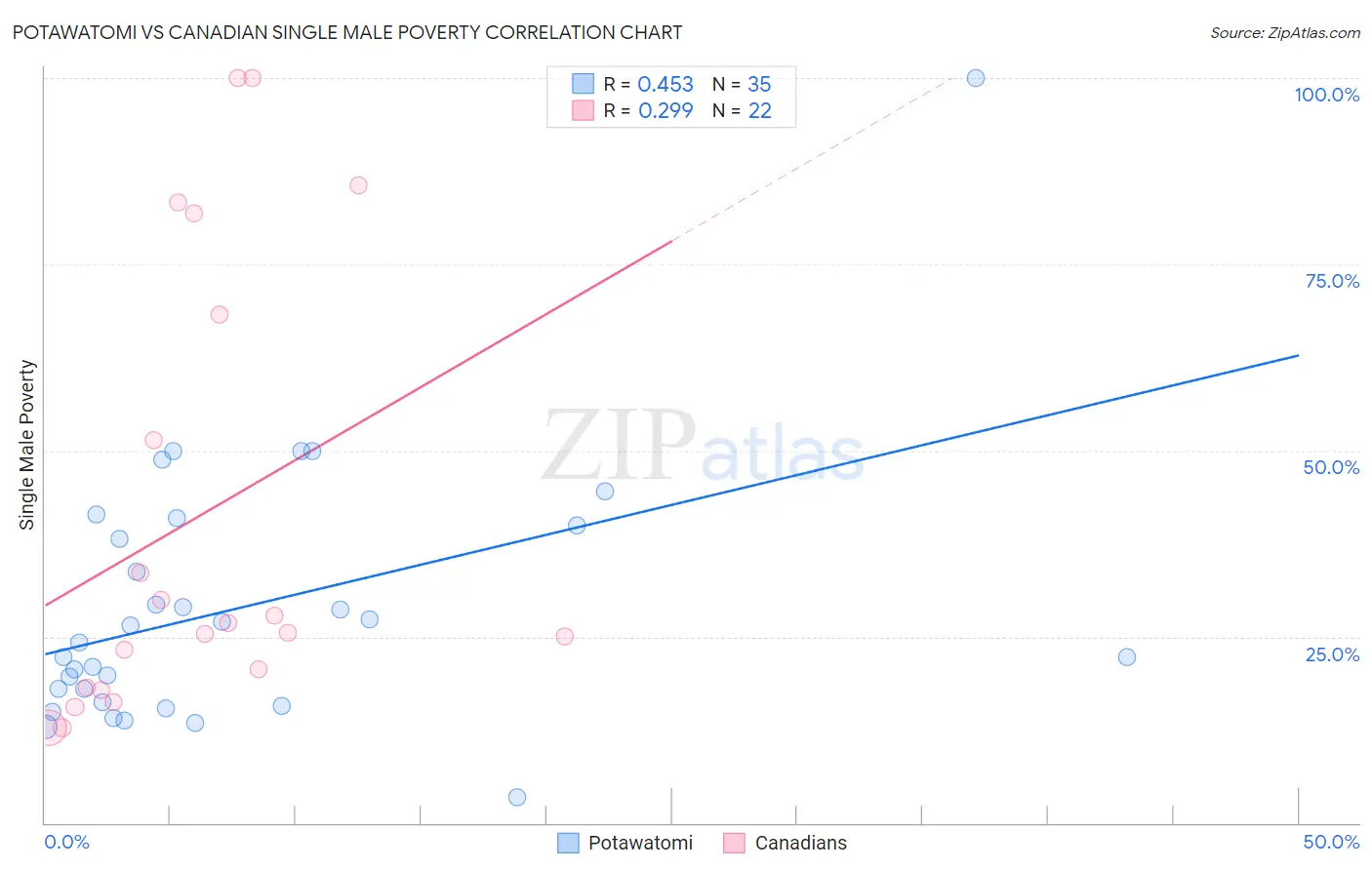 Potawatomi vs Canadian Single Male Poverty