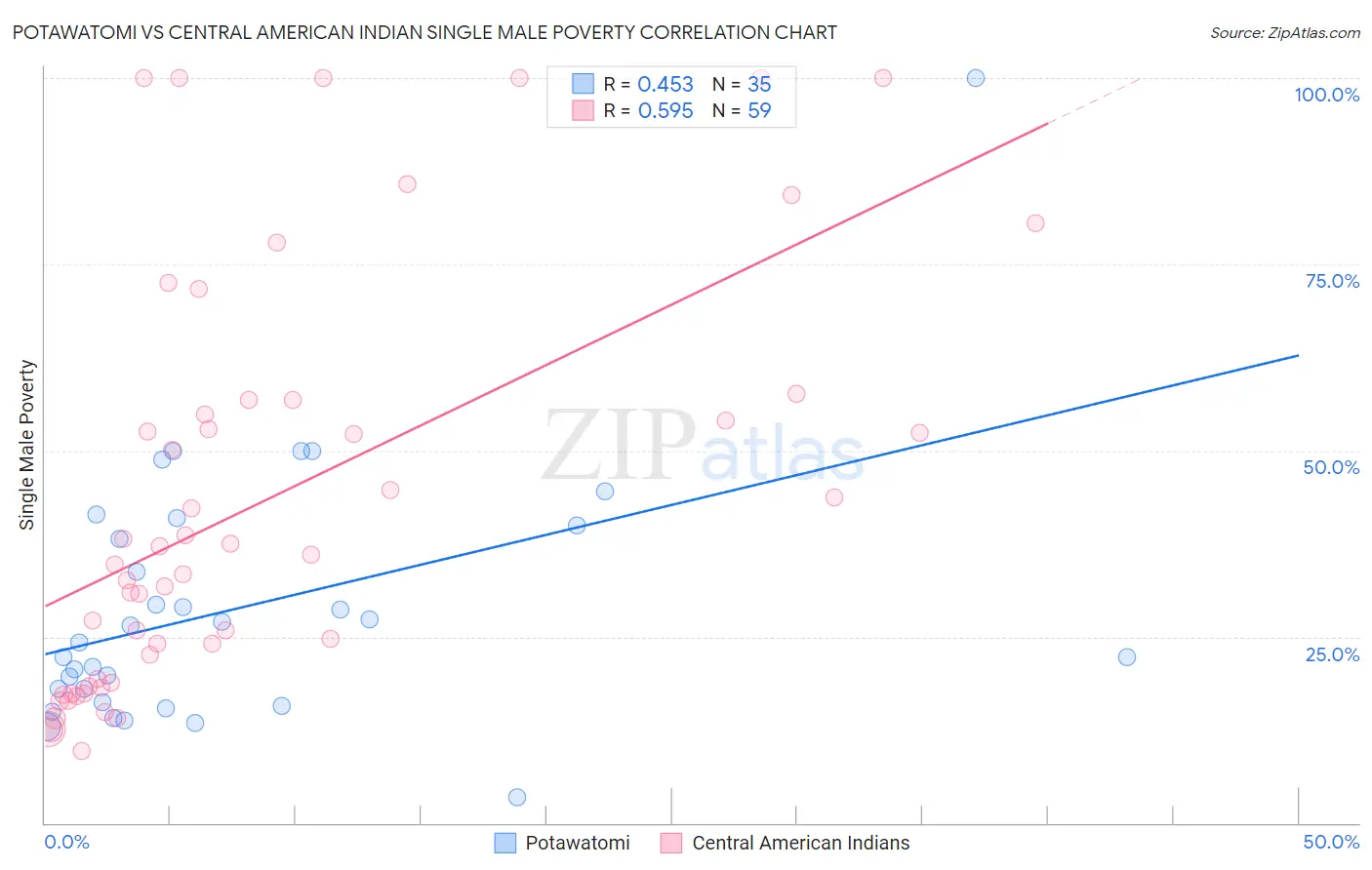 Potawatomi vs Central American Indian Single Male Poverty