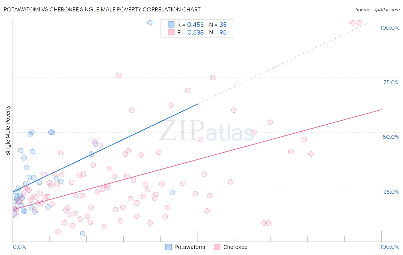 Potawatomi vs Cherokee Single Male Poverty