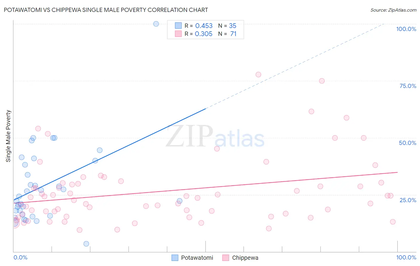 Potawatomi vs Chippewa Single Male Poverty