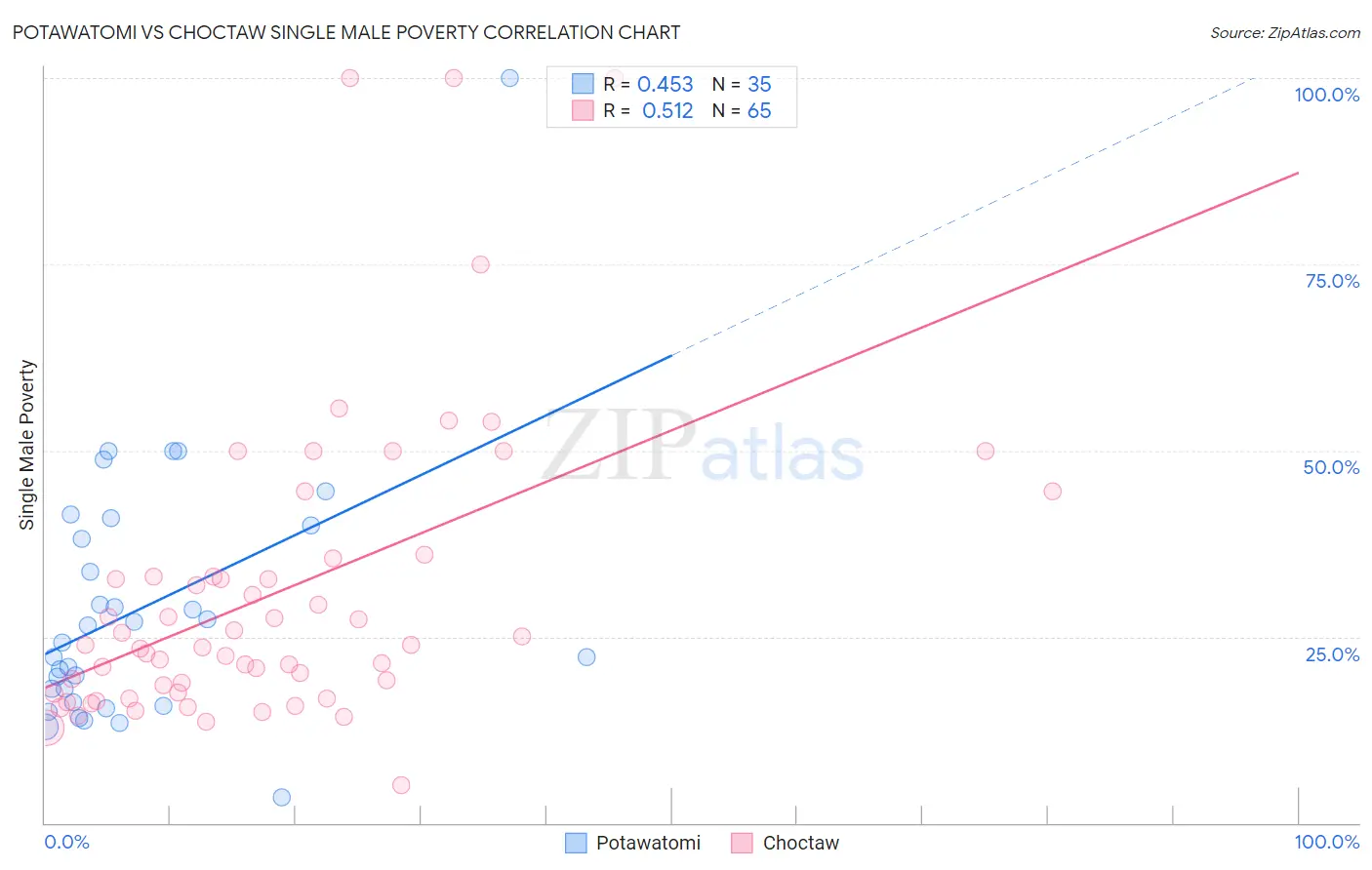 Potawatomi vs Choctaw Single Male Poverty
