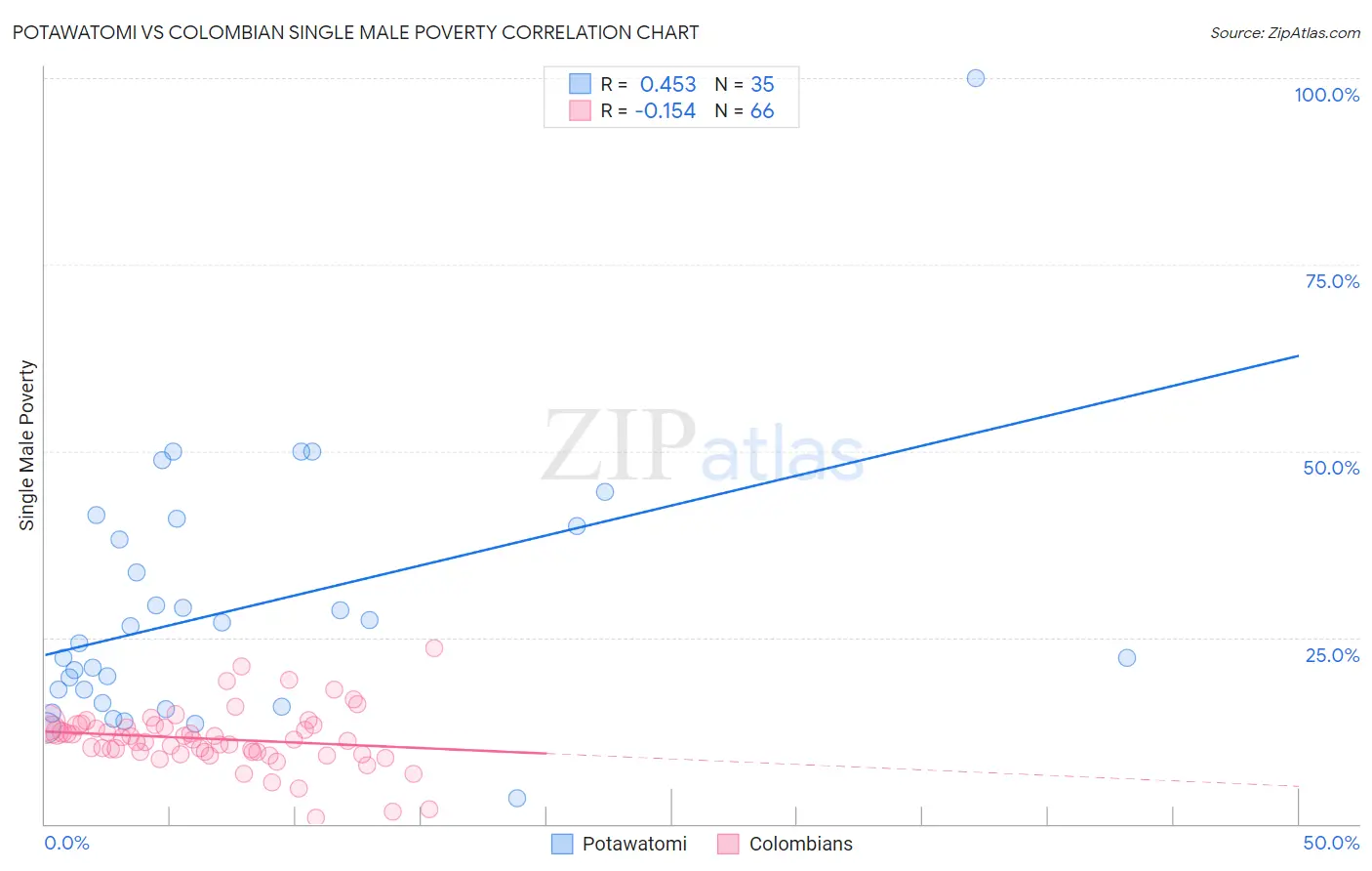 Potawatomi vs Colombian Single Male Poverty