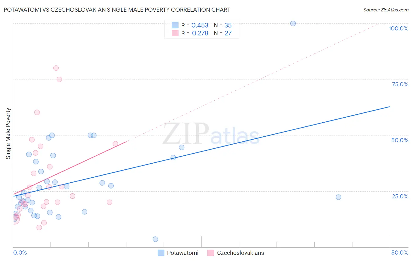 Potawatomi vs Czechoslovakian Single Male Poverty