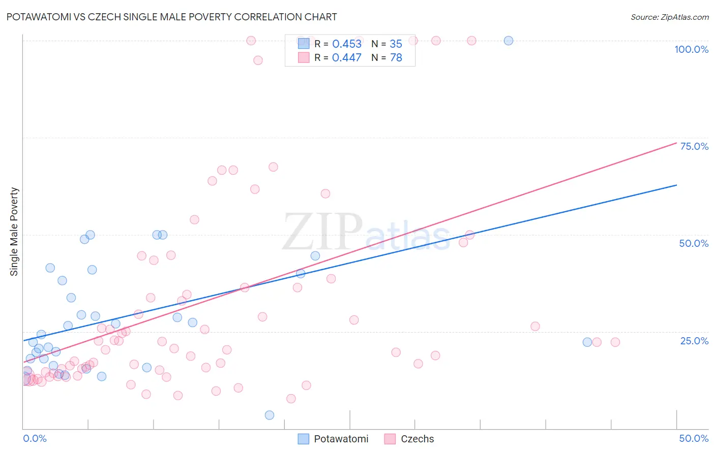 Potawatomi vs Czech Single Male Poverty