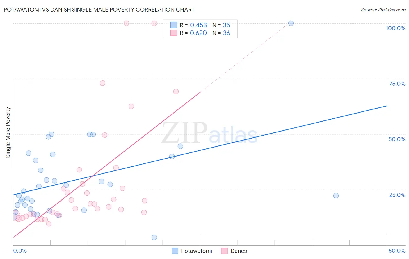 Potawatomi vs Danish Single Male Poverty