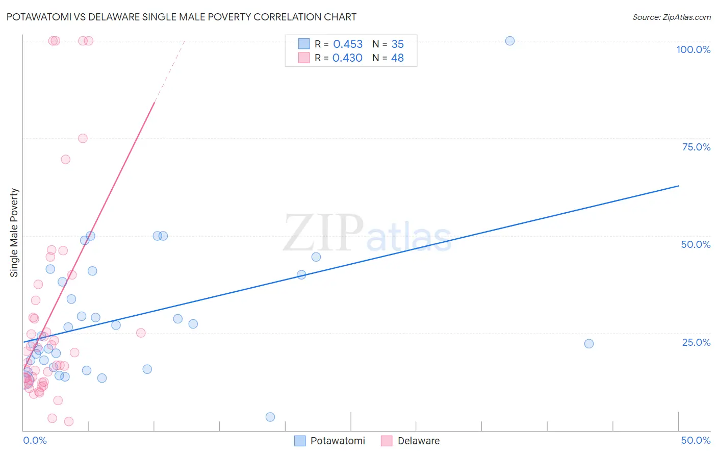 Potawatomi vs Delaware Single Male Poverty