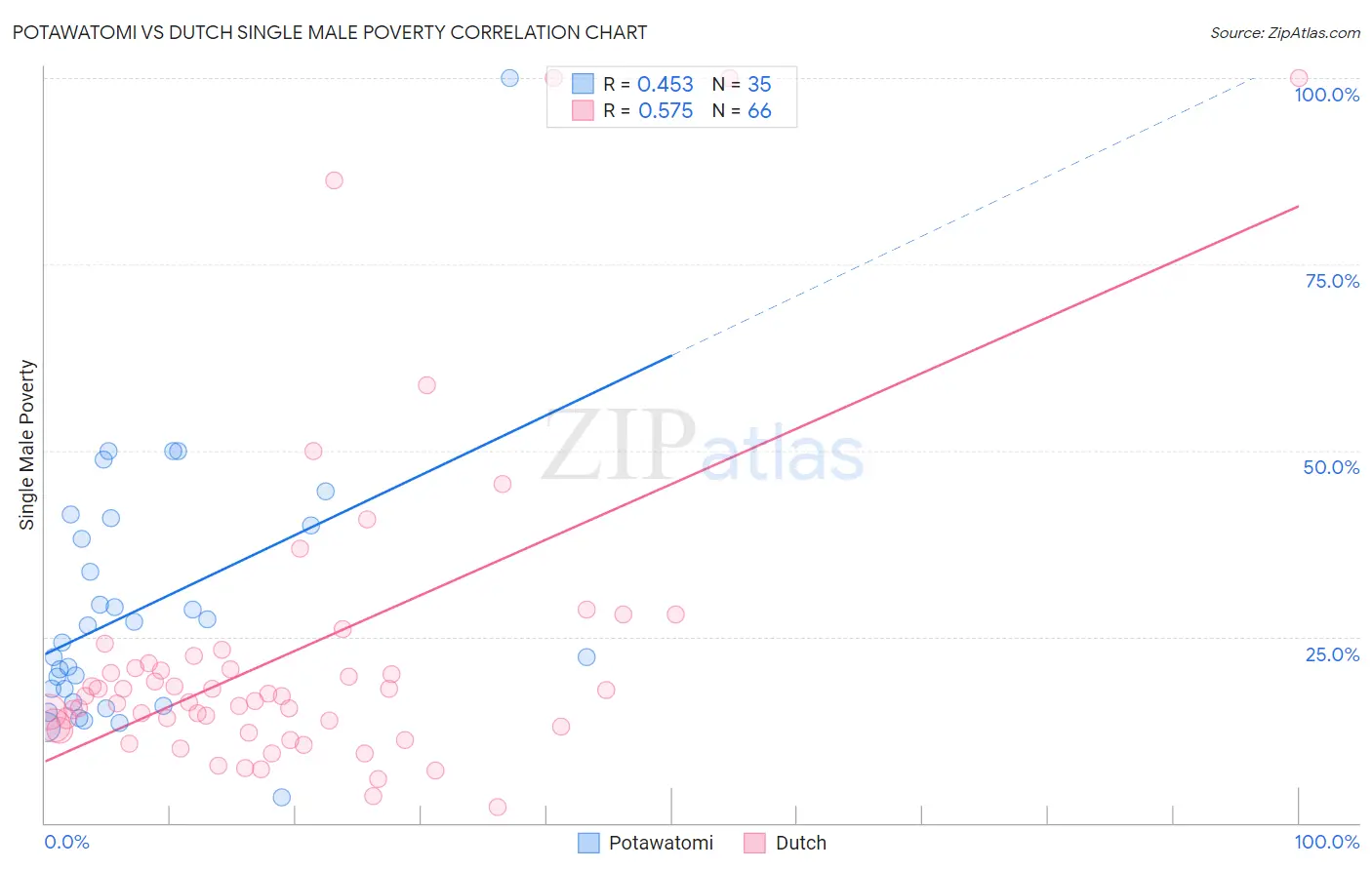 Potawatomi vs Dutch Single Male Poverty