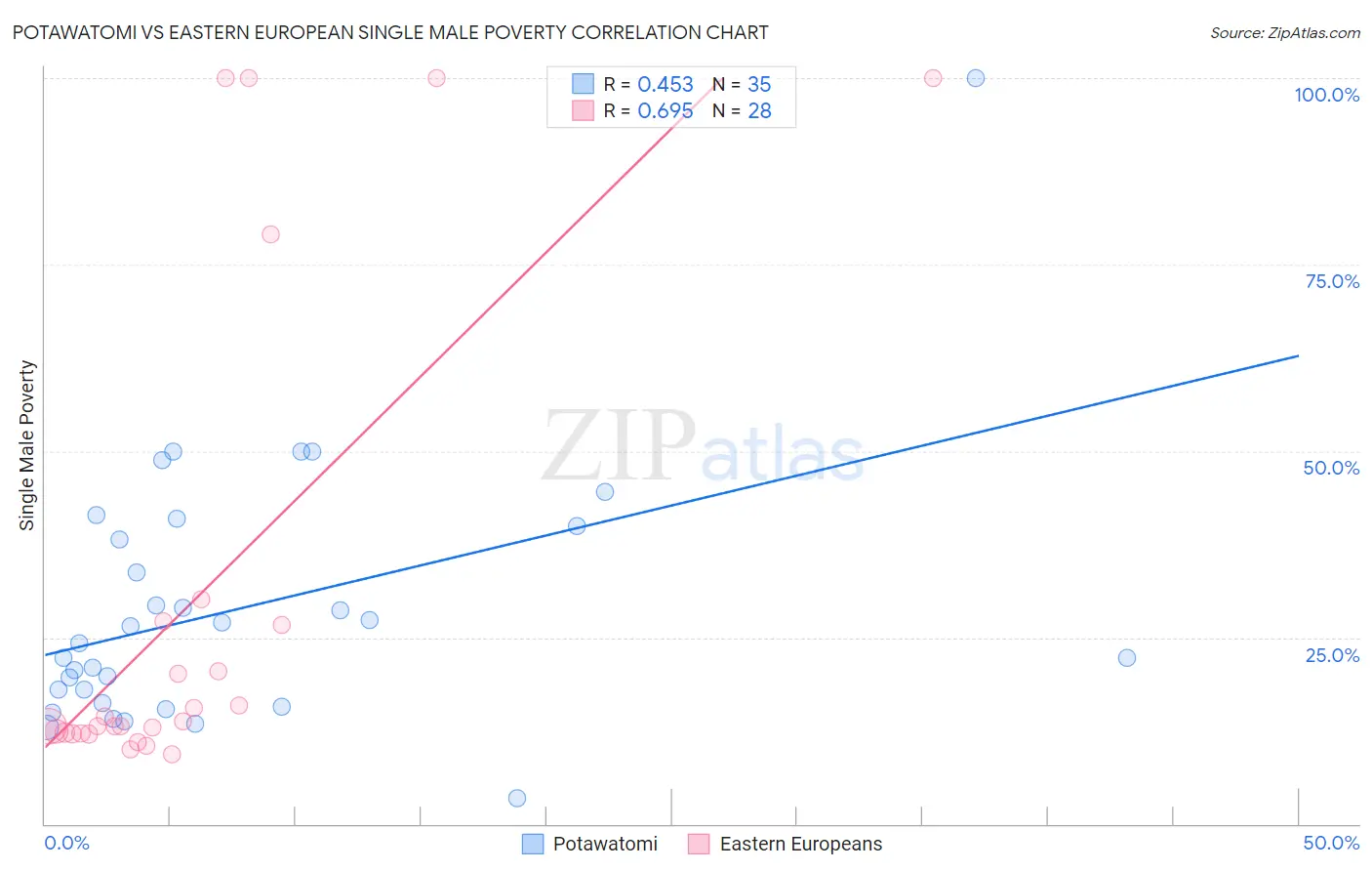 Potawatomi vs Eastern European Single Male Poverty