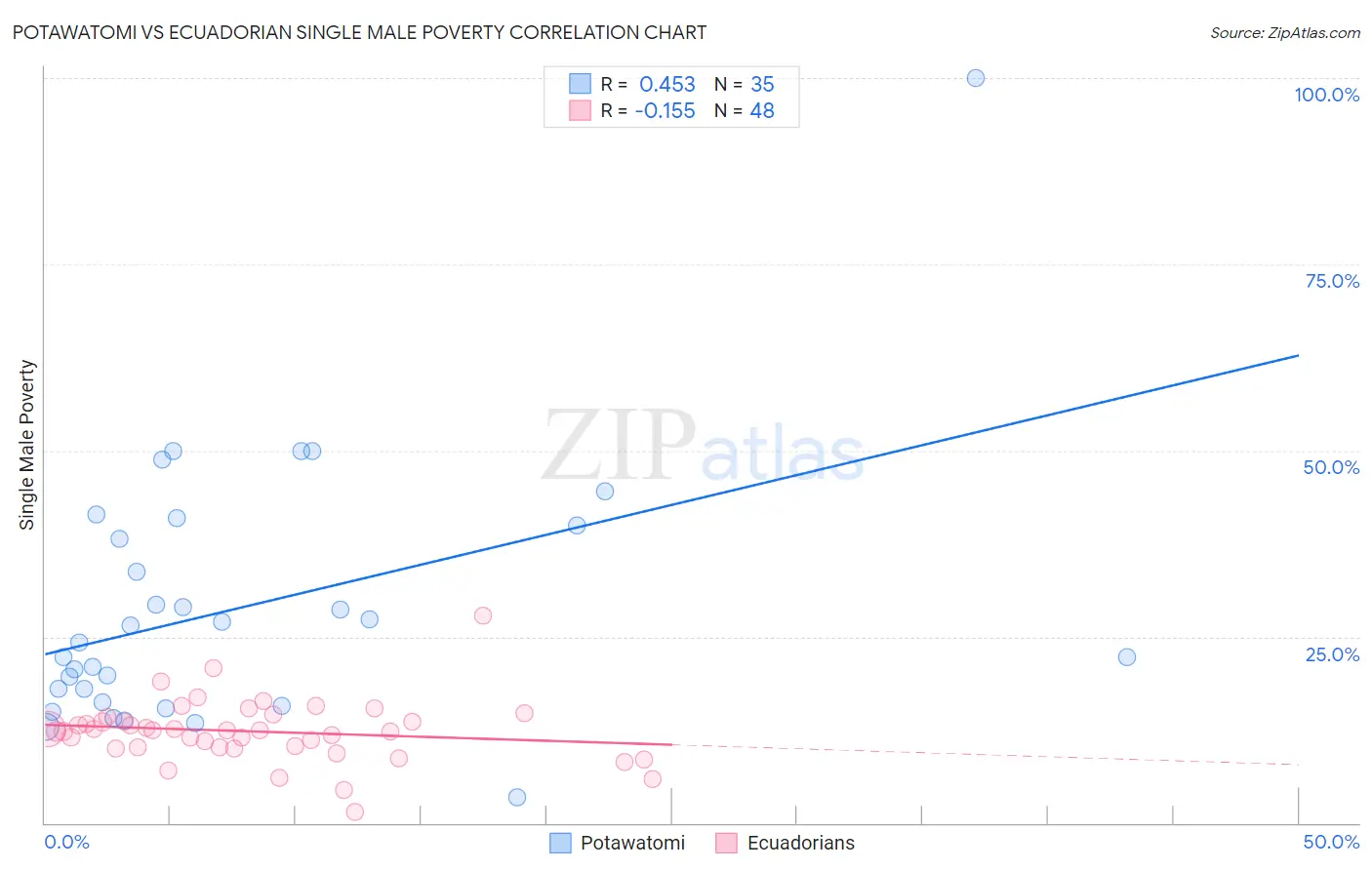 Potawatomi vs Ecuadorian Single Male Poverty