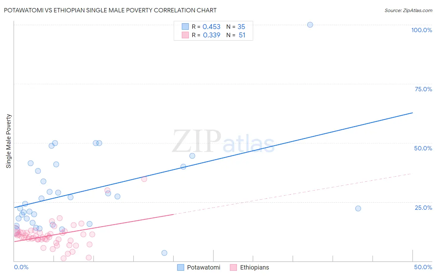 Potawatomi vs Ethiopian Single Male Poverty