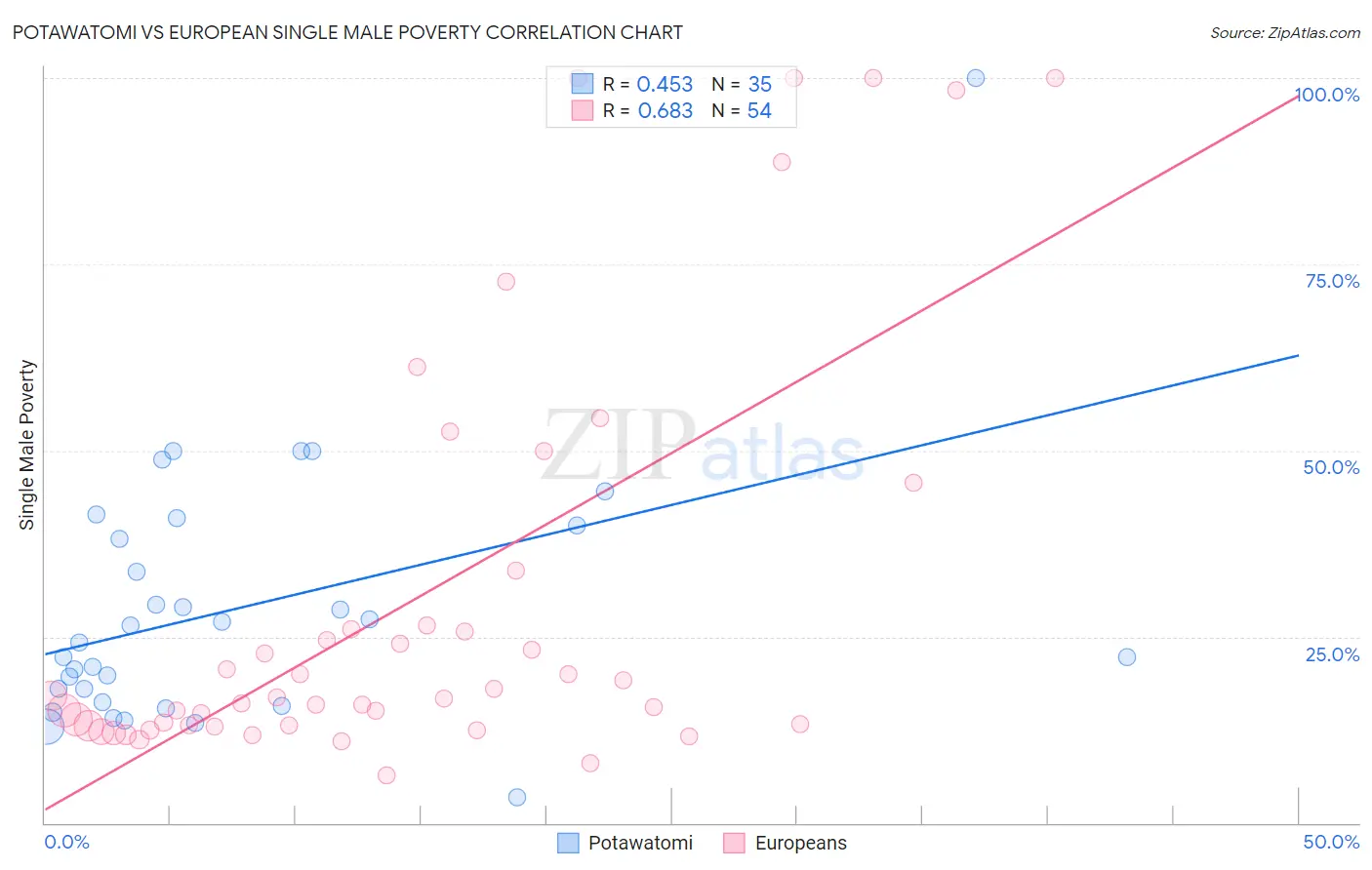 Potawatomi vs European Single Male Poverty