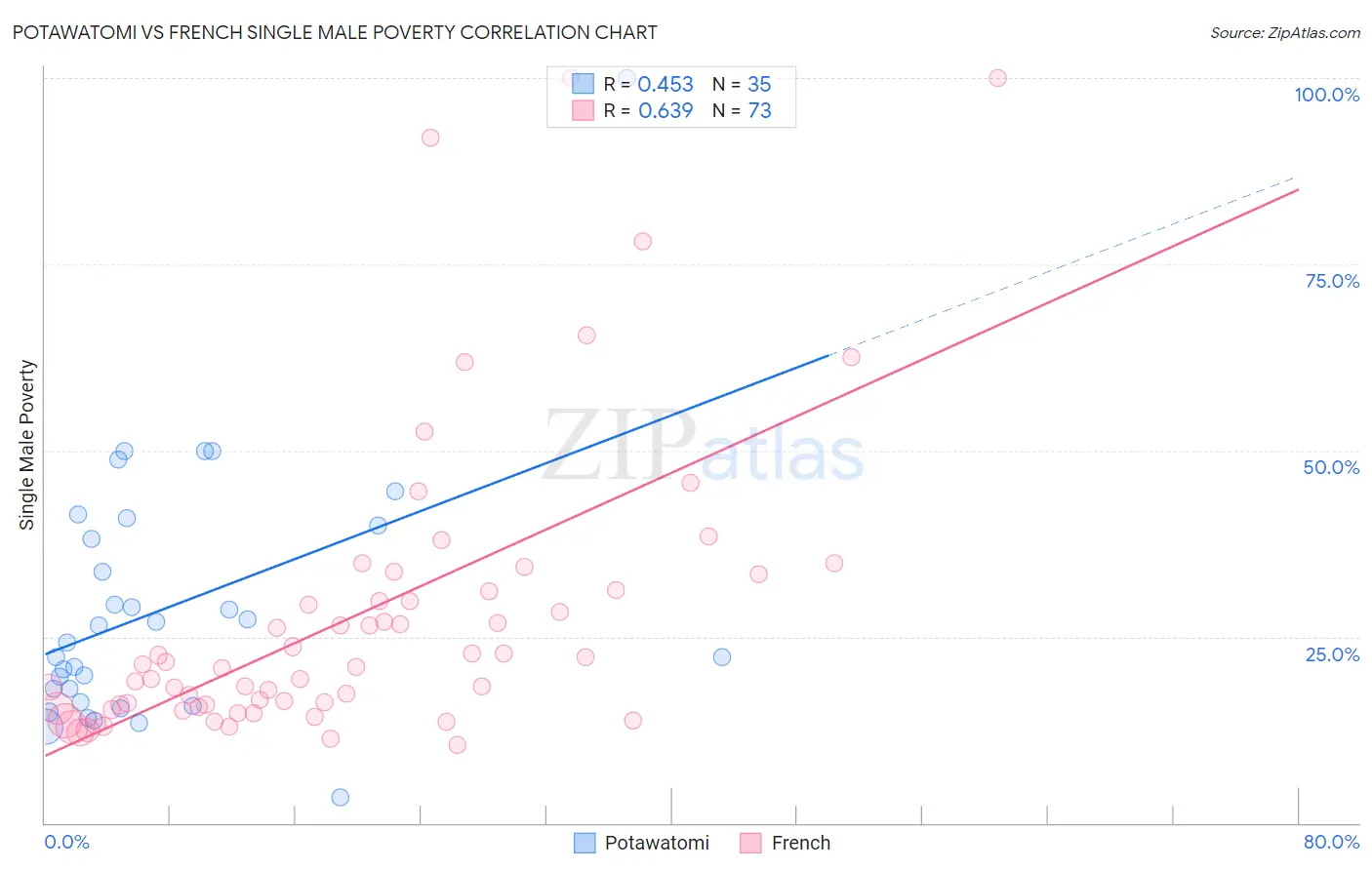 Potawatomi vs French Single Male Poverty