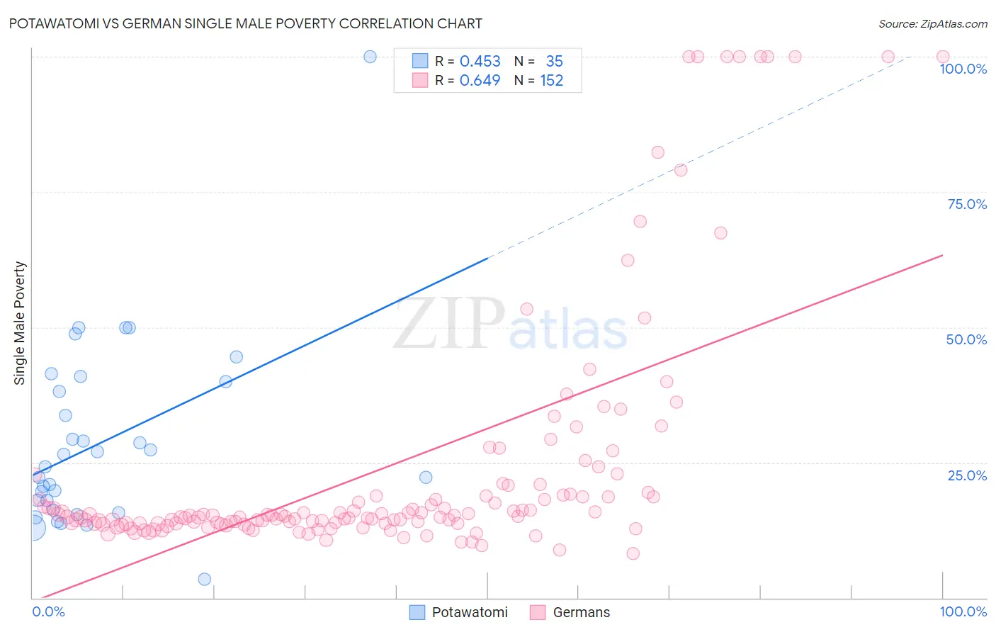 Potawatomi vs German Single Male Poverty