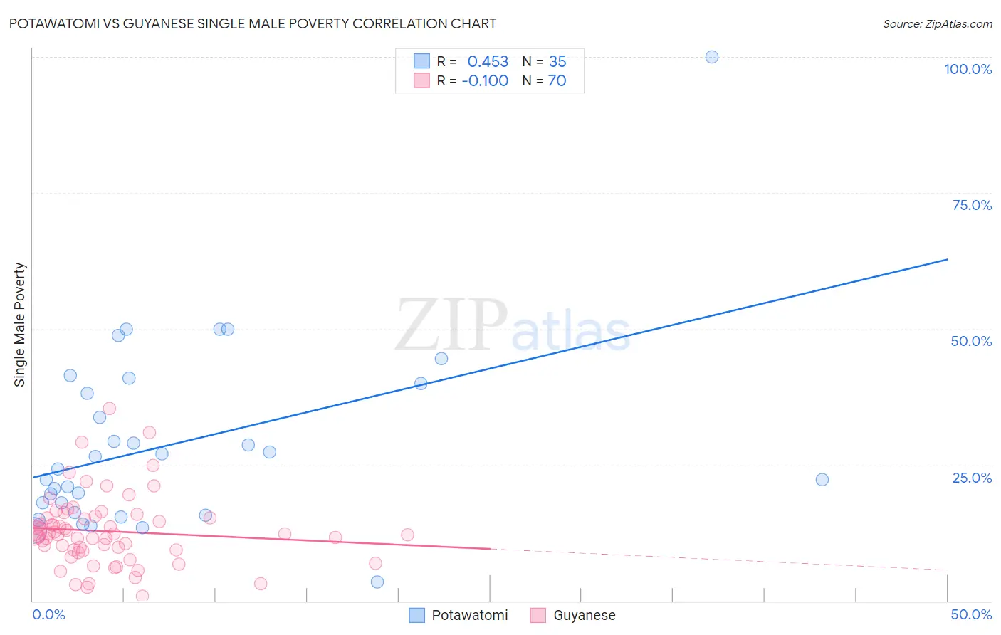Potawatomi vs Guyanese Single Male Poverty