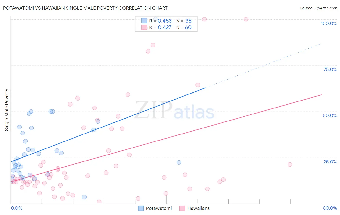 Potawatomi vs Hawaiian Single Male Poverty