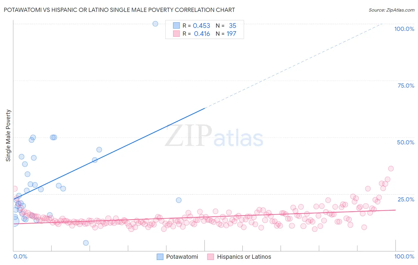 Potawatomi vs Hispanic or Latino Single Male Poverty
