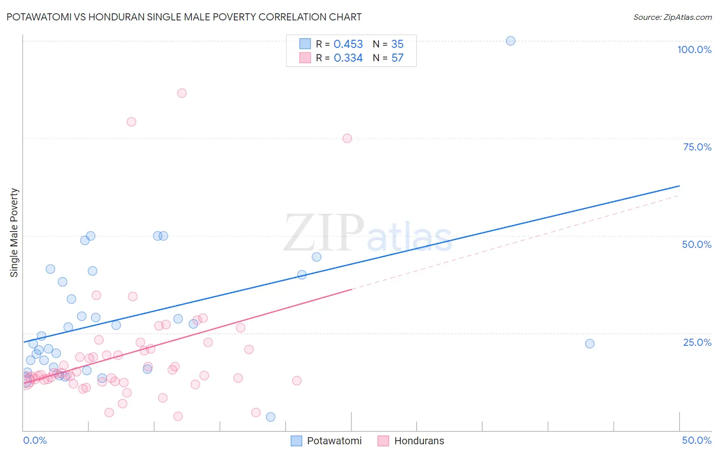 Potawatomi vs Honduran Single Male Poverty