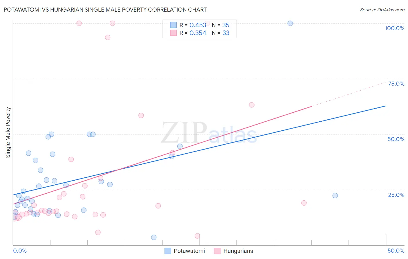 Potawatomi vs Hungarian Single Male Poverty