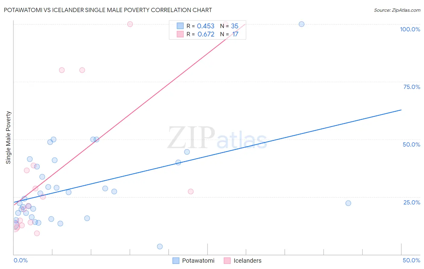 Potawatomi vs Icelander Single Male Poverty