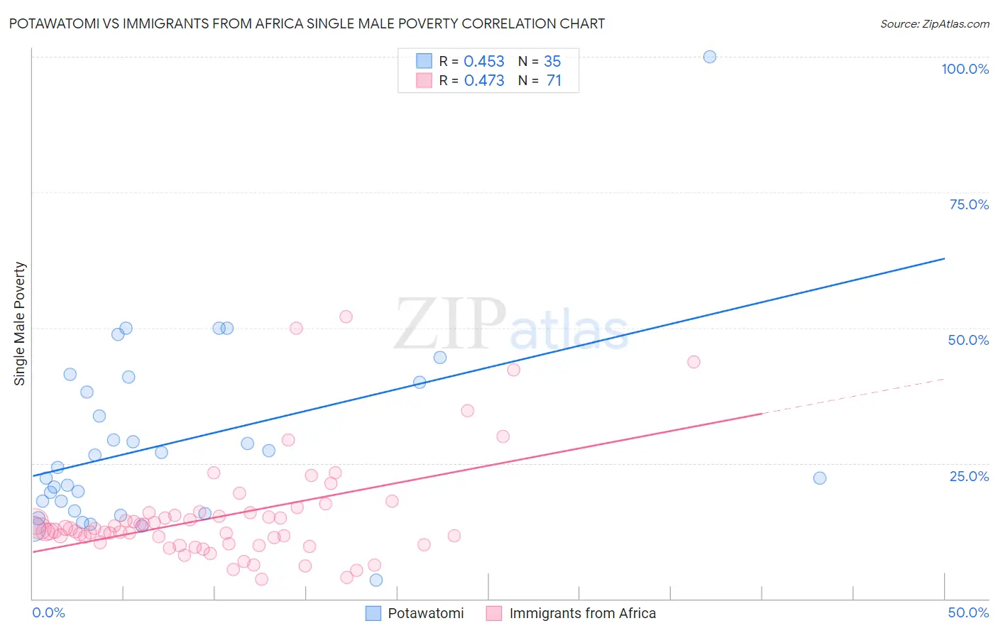 Potawatomi vs Immigrants from Africa Single Male Poverty