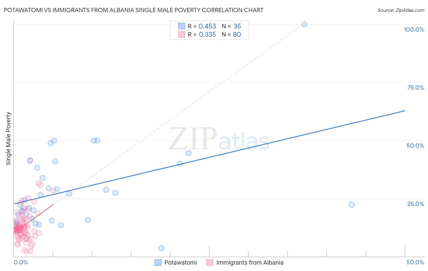 Potawatomi vs Immigrants from Albania Single Male Poverty