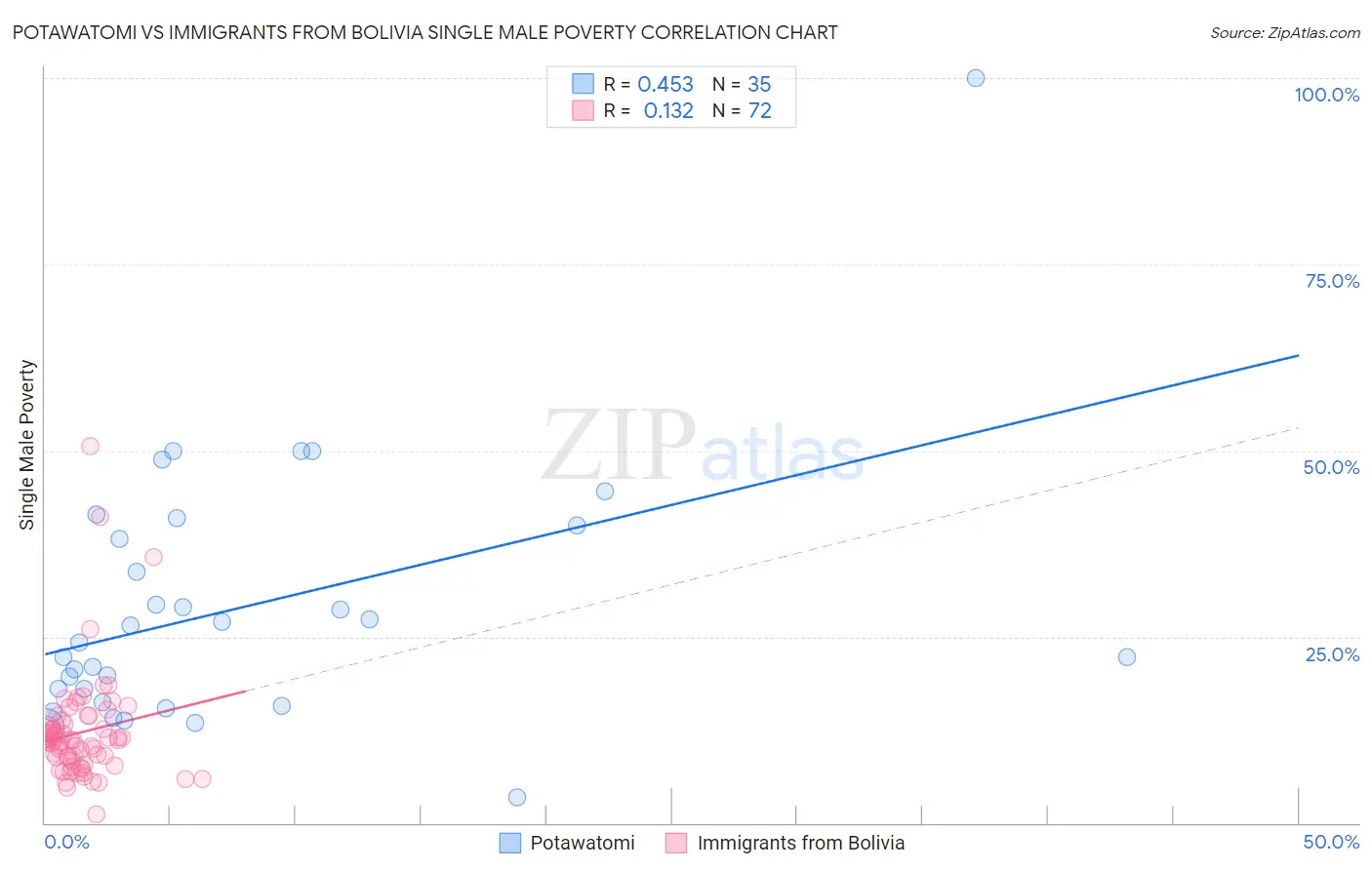 Potawatomi vs Immigrants from Bolivia Single Male Poverty