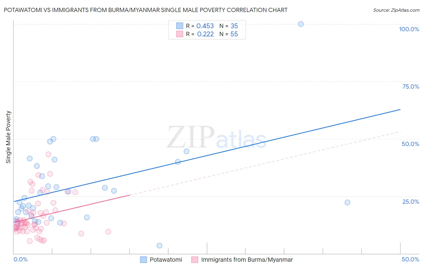 Potawatomi vs Immigrants from Burma/Myanmar Single Male Poverty