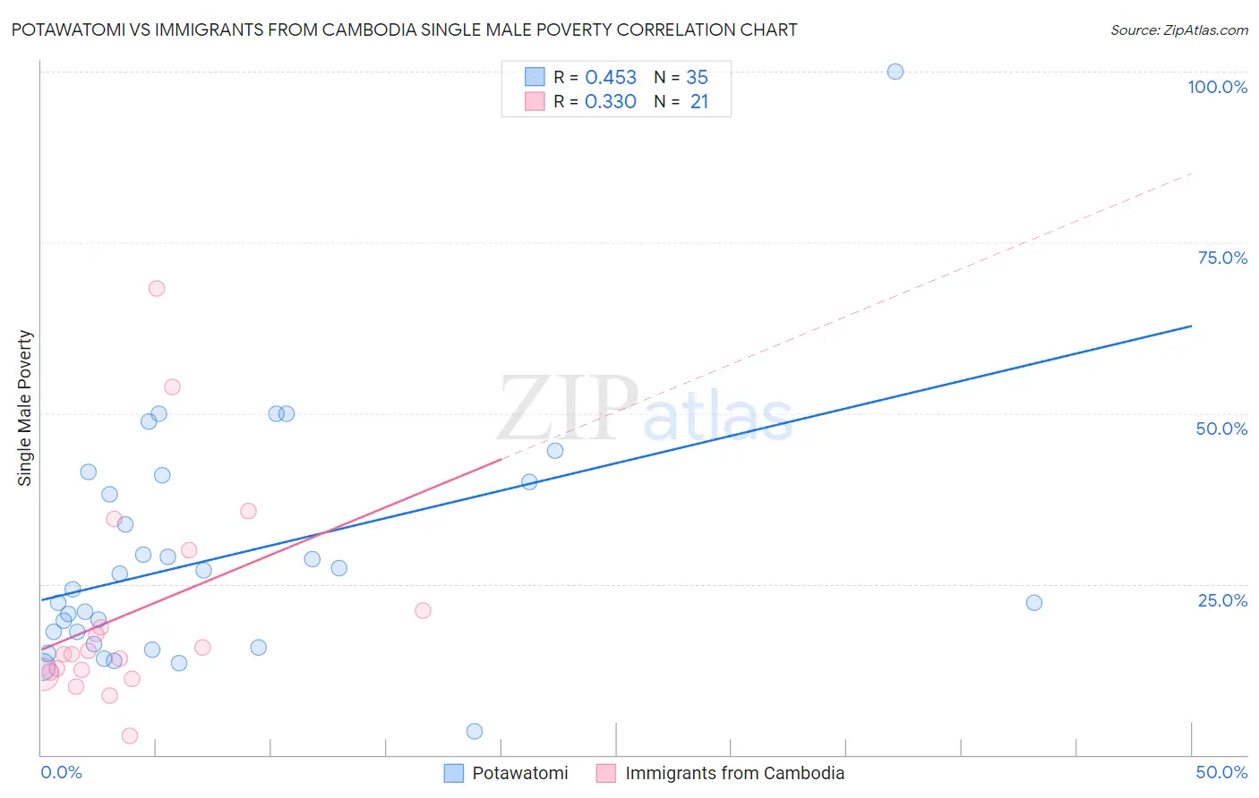 Potawatomi vs Immigrants from Cambodia Single Male Poverty