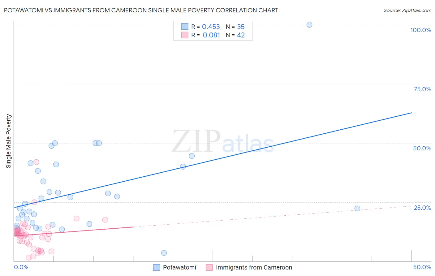 Potawatomi vs Immigrants from Cameroon Single Male Poverty