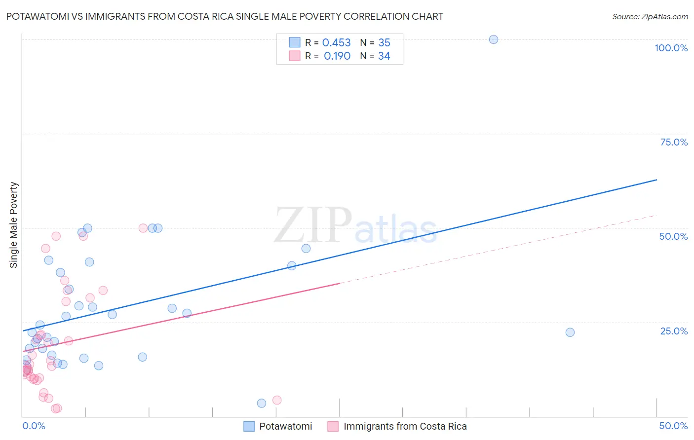 Potawatomi vs Immigrants from Costa Rica Single Male Poverty