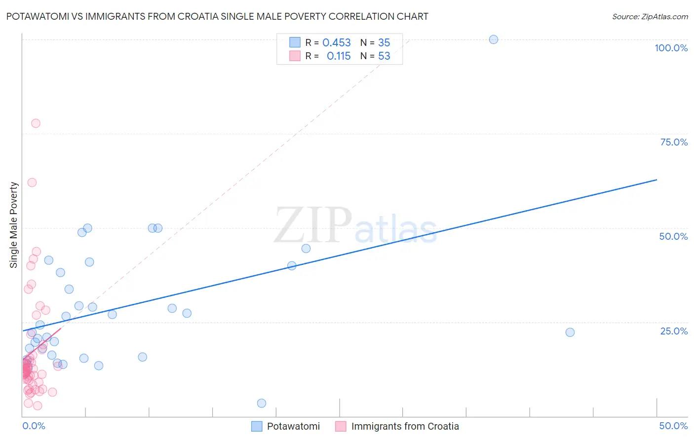 Potawatomi vs Immigrants from Croatia Single Male Poverty
