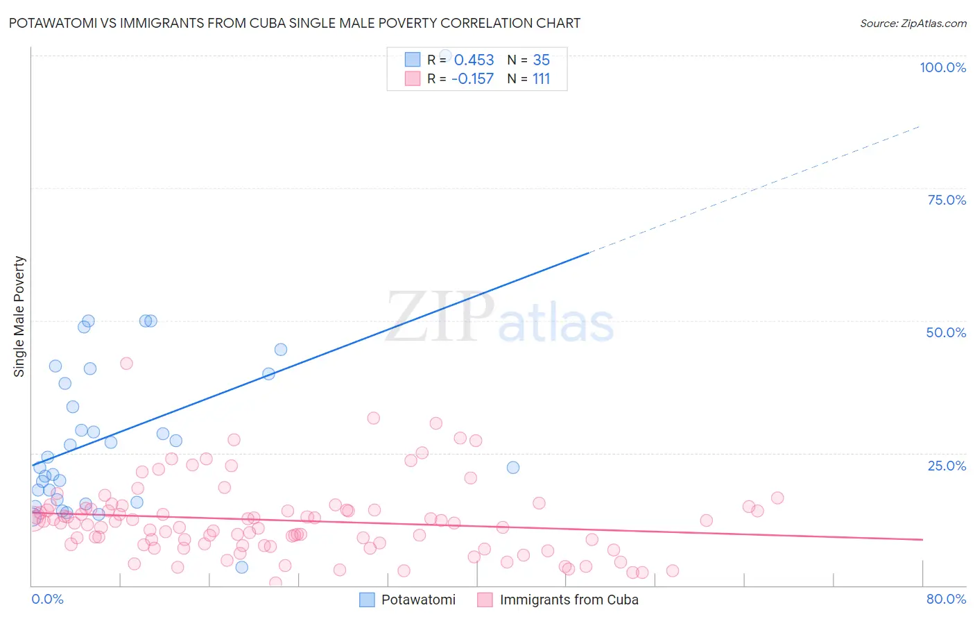 Potawatomi vs Immigrants from Cuba Single Male Poverty