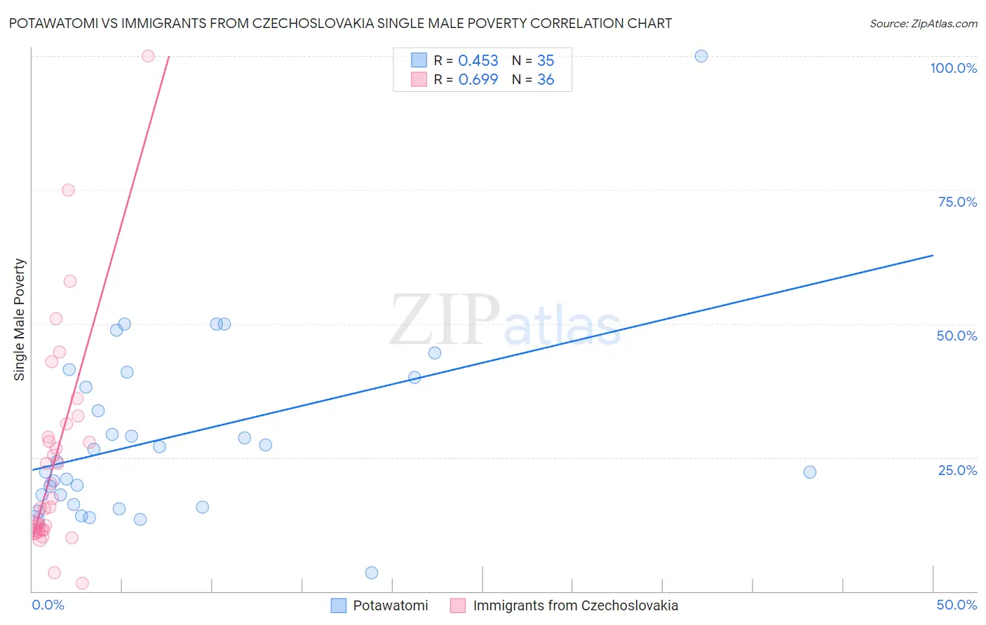 Potawatomi vs Immigrants from Czechoslovakia Single Male Poverty