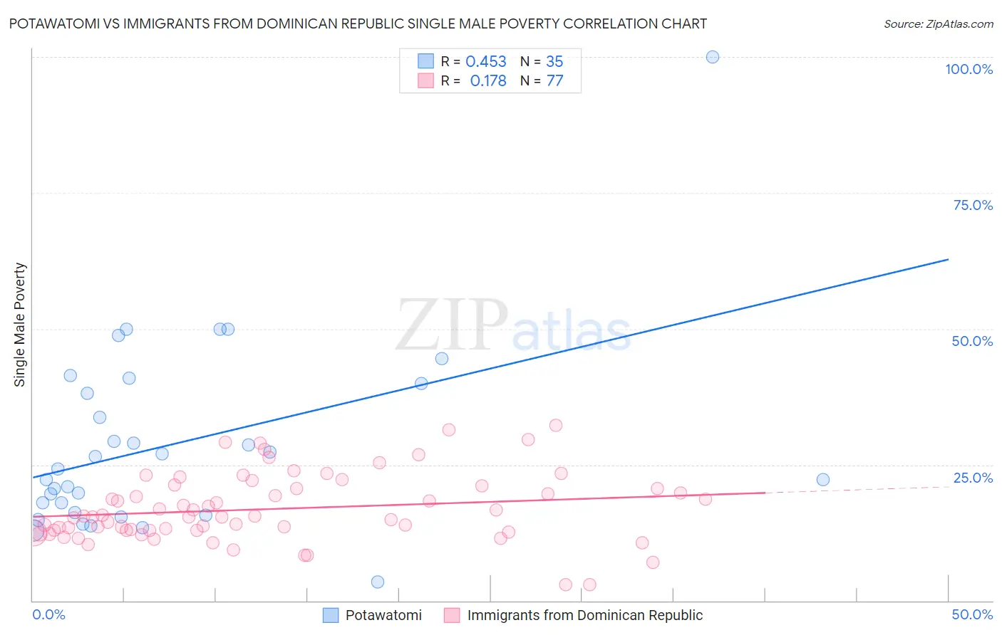 Potawatomi vs Immigrants from Dominican Republic Single Male Poverty
