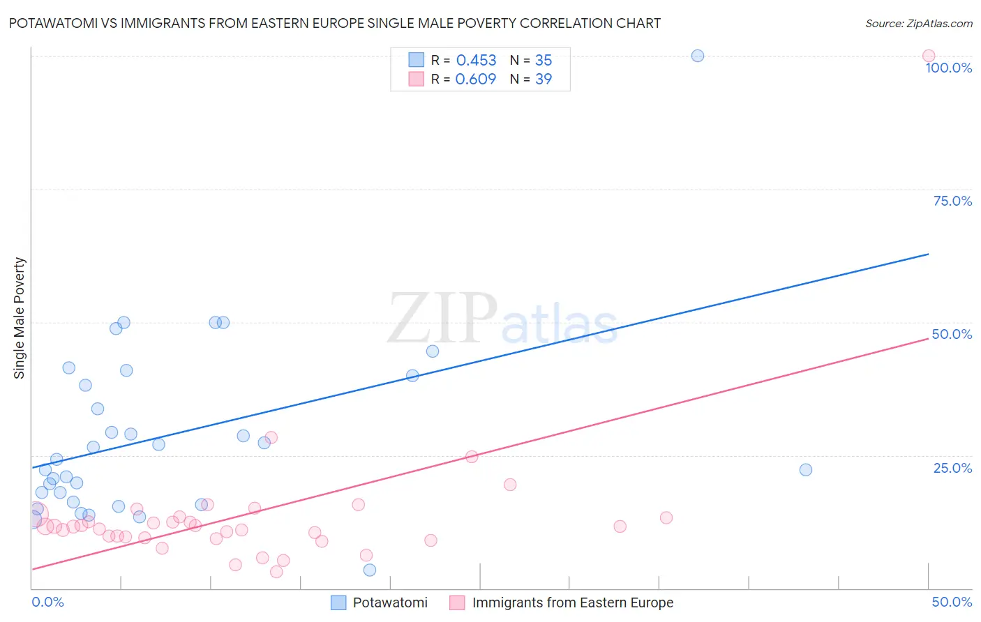 Potawatomi vs Immigrants from Eastern Europe Single Male Poverty