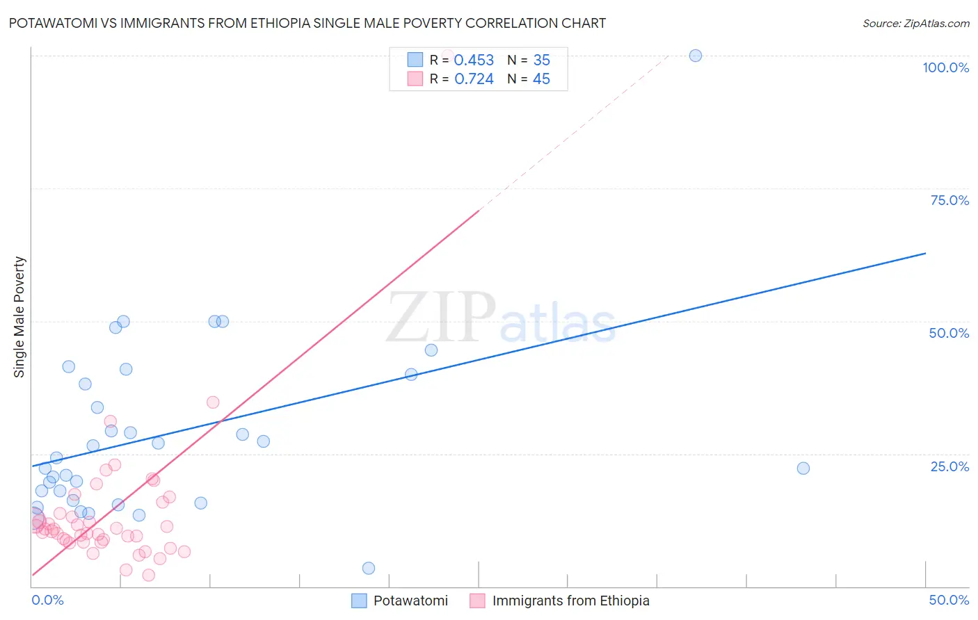 Potawatomi vs Immigrants from Ethiopia Single Male Poverty