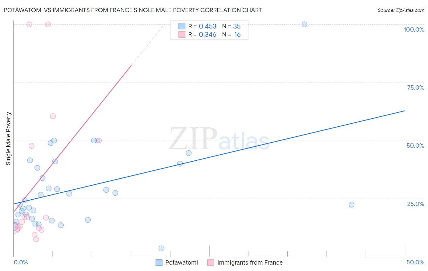 Potawatomi vs Immigrants from France Single Male Poverty