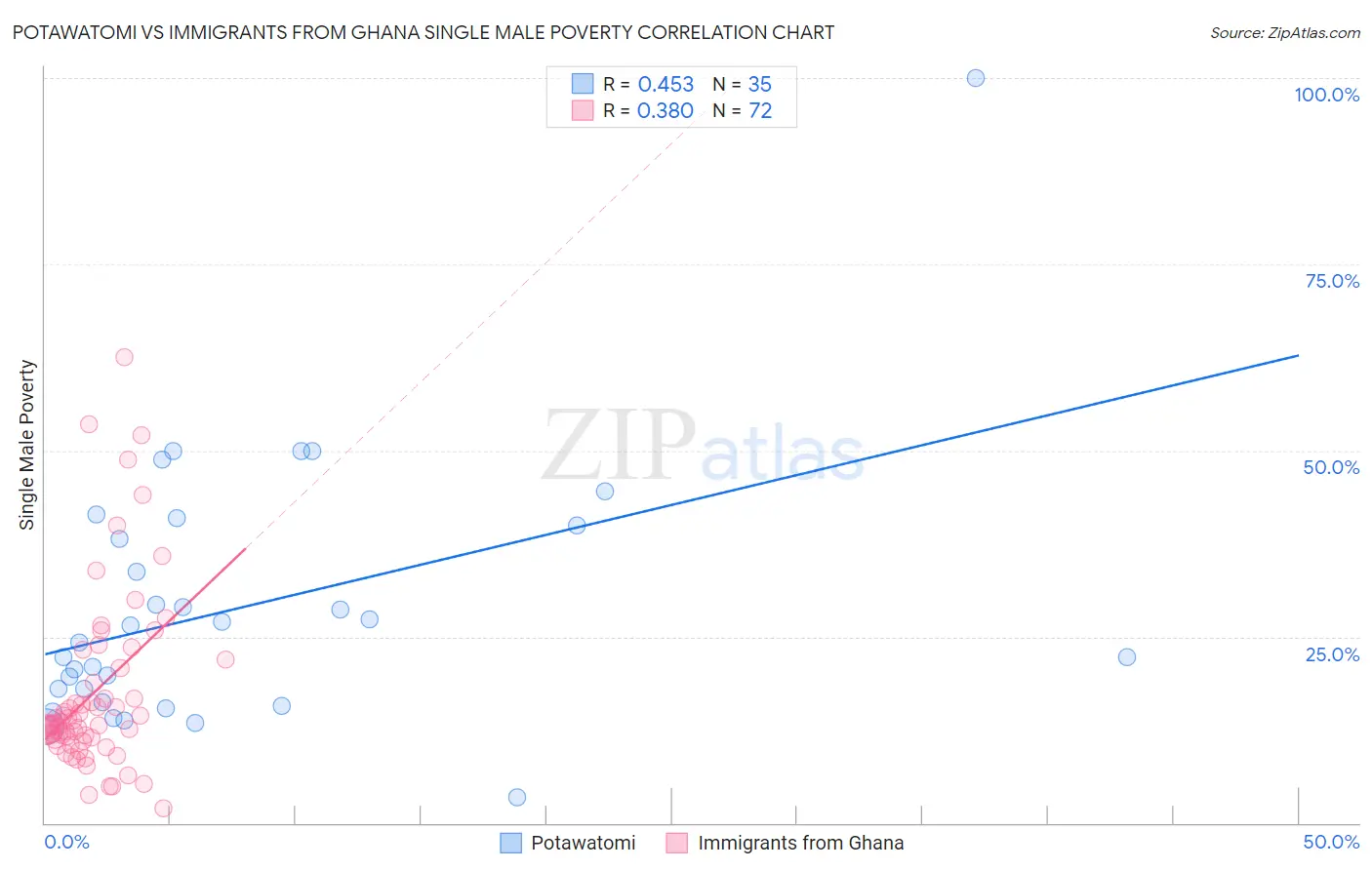 Potawatomi vs Immigrants from Ghana Single Male Poverty