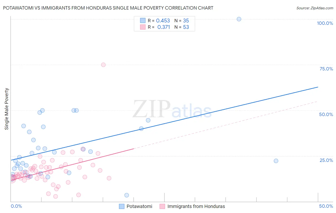 Potawatomi vs Immigrants from Honduras Single Male Poverty